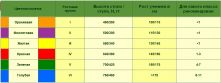 Ростовые группы ученических столов и стульев